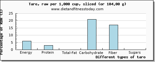 nutritional value and nutritional content in taro